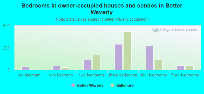 Bedrooms in owner-occupied houses and condos in Better Waverly