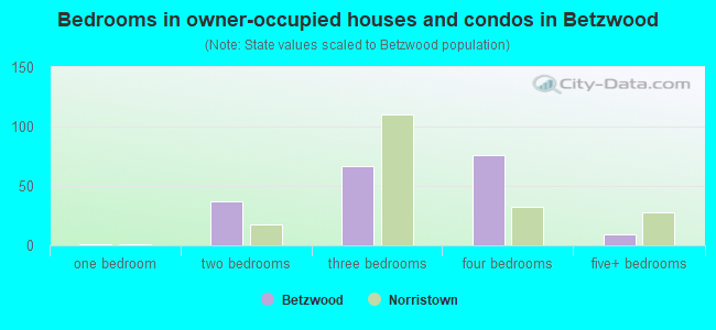 Bedrooms in owner-occupied houses and condos in Betzwood