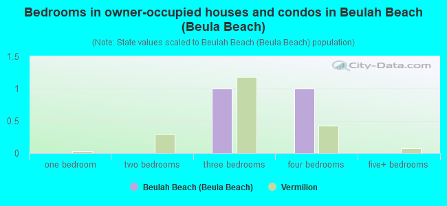 Bedrooms in owner-occupied houses and condos in Beulah Beach (Beula Beach)
