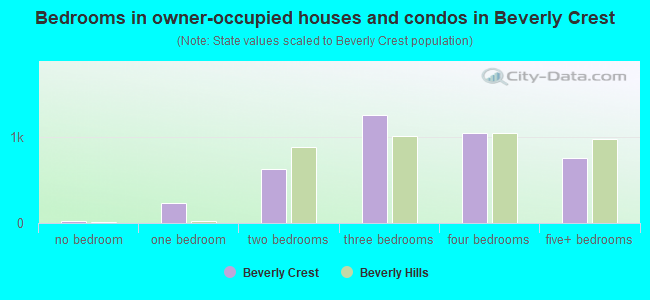 Bedrooms in owner-occupied houses and condos in Beverly Crest