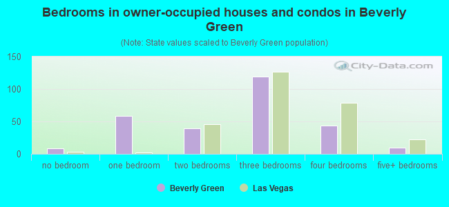 Bedrooms in owner-occupied houses and condos in Beverly Green