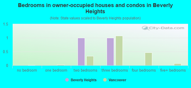 Bedrooms in owner-occupied houses and condos in Beverly Heights