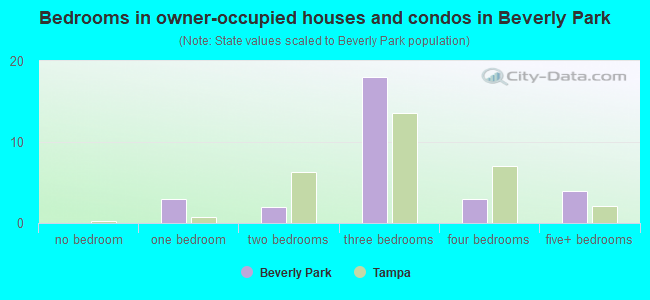 Bedrooms in owner-occupied houses and condos in Beverly Park