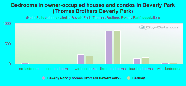 Bedrooms in owner-occupied houses and condos in Beverly Park (Thomas Brothers Beverly Park)