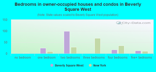 Bedrooms in owner-occupied houses and condos in Beverly Square West