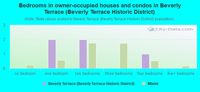 Bedrooms in owner-occupied houses and condos in Beverly Terrace (Beverly Terrace Historic District)