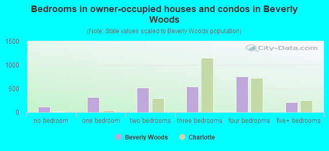 Bedrooms in owner-occupied houses and condos in Beverly Woods