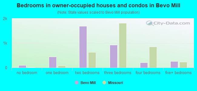 Bedrooms in owner-occupied houses and condos in Bevo Mill