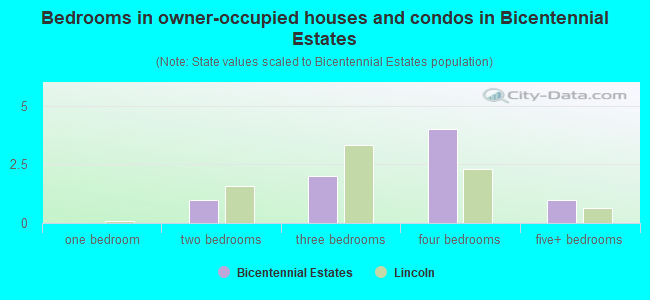 Bedrooms in owner-occupied houses and condos in Bicentennial Estates