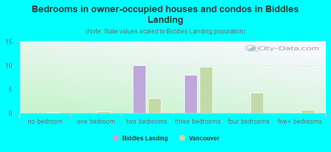 Bedrooms in owner-occupied houses and condos in Biddles Landing