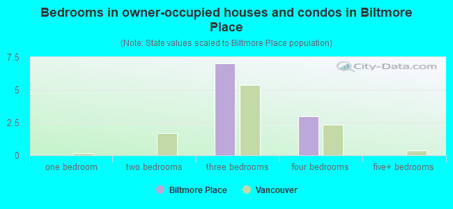 Bedrooms in owner-occupied houses and condos in Biltmore Place