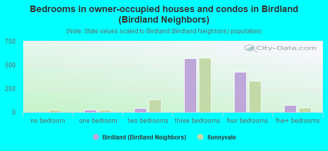 Bedrooms in owner-occupied houses and condos in Birdland (Birdland Neighbors)
