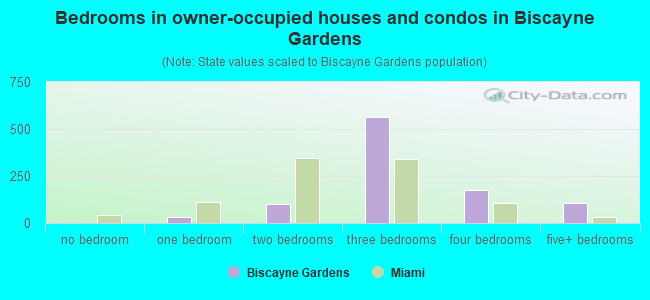 Bedrooms in owner-occupied houses and condos in Biscayne Gardens