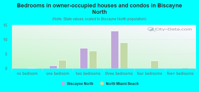 Bedrooms in owner-occupied houses and condos in Biscayne North