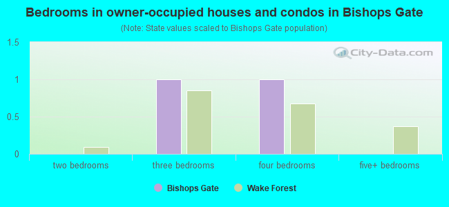 Bedrooms in owner-occupied houses and condos in Bishops Gate
