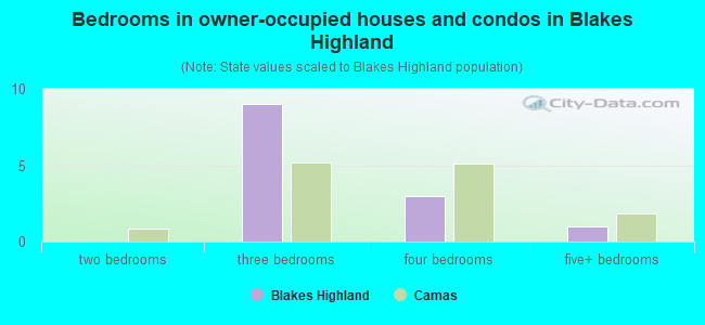 Bedrooms in owner-occupied houses and condos in Blakes Highland