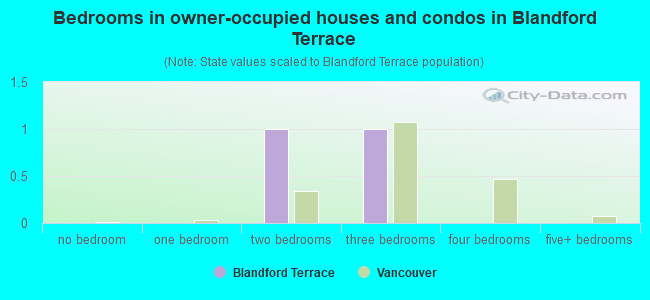 Bedrooms in owner-occupied houses and condos in Blandford Terrace