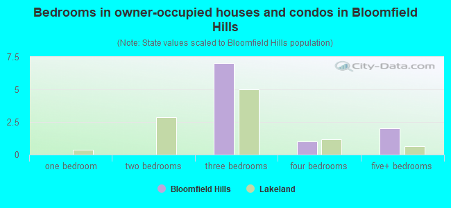 Bedrooms in owner-occupied houses and condos in Bloomfield Hills