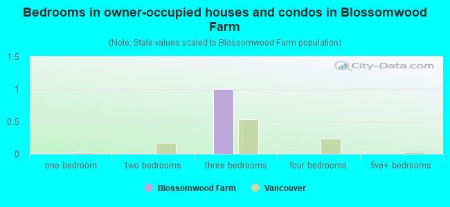 Bedrooms in owner-occupied houses and condos in Blossomwood Farm