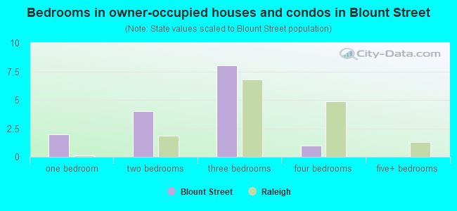 Bedrooms in owner-occupied houses and condos in Blount Street