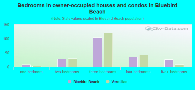 Bedrooms in owner-occupied houses and condos in Bluebird Beach