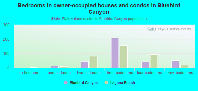 Bedrooms in owner-occupied houses and condos in Bluebird Canyon