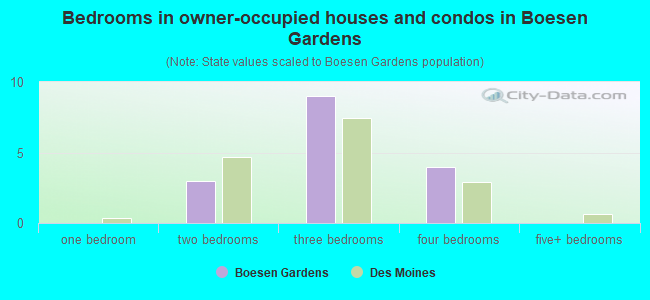 Bedrooms in owner-occupied houses and condos in Boesen Gardens