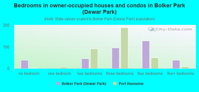 Bedrooms in owner-occupied houses and condos in Bolker Park (Dewar Park)
