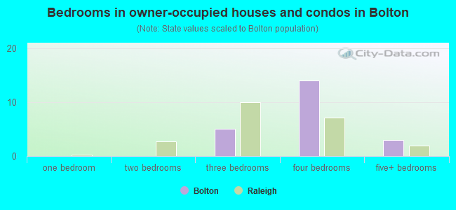 Bedrooms in owner-occupied houses and condos in Bolton