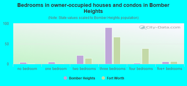 Bedrooms in owner-occupied houses and condos in Bomber Heights