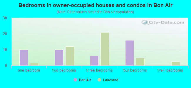 Bedrooms in owner-occupied houses and condos in Bon Air