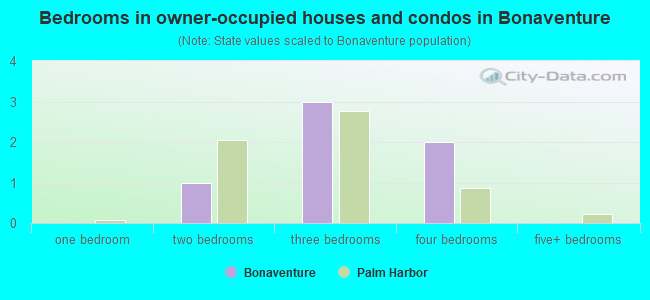 Bedrooms in owner-occupied houses and condos in Bonaventure
