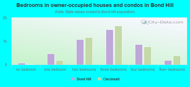 Bedrooms in owner-occupied houses and condos in Bond Hill