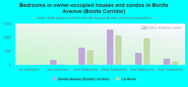 Bedrooms in owner-occupied houses and condos in Bonita Avenue (Bonita Corridor)