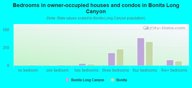 Bedrooms in owner-occupied houses and condos in Bonita Long Canyon