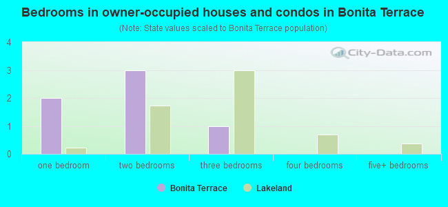 Bedrooms in owner-occupied houses and condos in Bonita Terrace