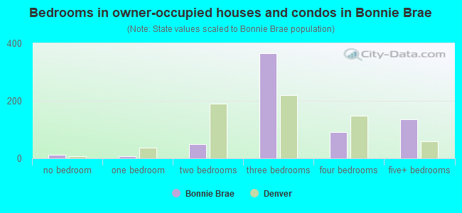 Bedrooms in owner-occupied houses and condos in Bonnie Brae
