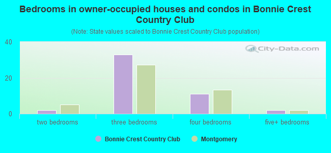 Bedrooms in owner-occupied houses and condos in Bonnie Crest Country Club