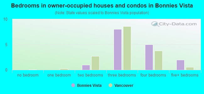 Bedrooms in owner-occupied houses and condos in Bonnies Vista