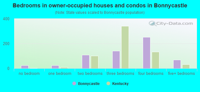 Bedrooms in owner-occupied houses and condos in Bonnycastle