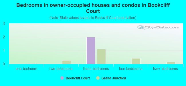 Bedrooms in owner-occupied houses and condos in Bookcliff Court