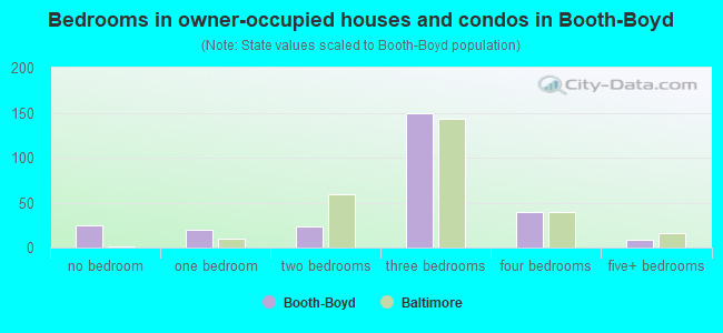Bedrooms in owner-occupied houses and condos in Booth-Boyd