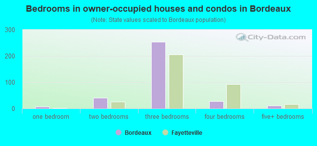 Bedrooms in owner-occupied houses and condos in Bordeaux