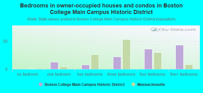 Bedrooms in owner-occupied houses and condos in Boston College Main Campus Historic District