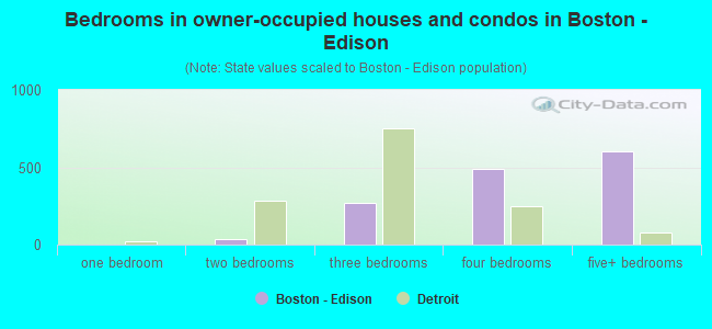 Bedrooms in owner-occupied houses and condos in Boston - Edison