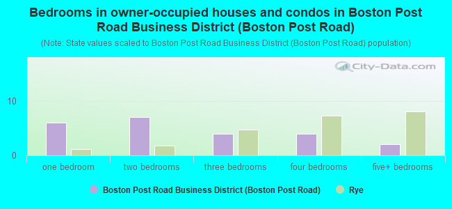 Bedrooms in owner-occupied houses and condos in Boston Post Road Business District (Boston Post Road)