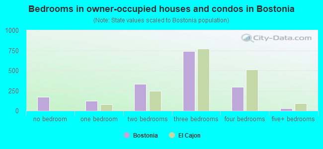 Bedrooms in owner-occupied houses and condos in Bostonia