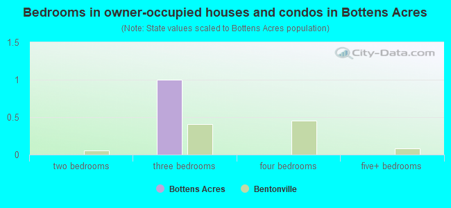 Bedrooms in owner-occupied houses and condos in Bottens Acres