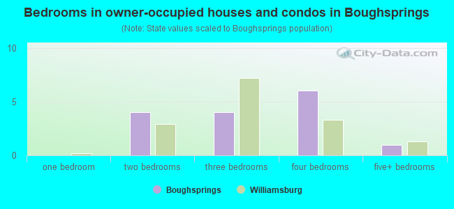 Bedrooms in owner-occupied houses and condos in Boughsprings