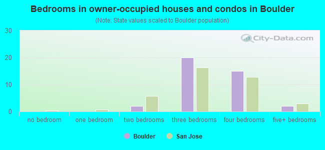 Bedrooms in owner-occupied houses and condos in Boulder
